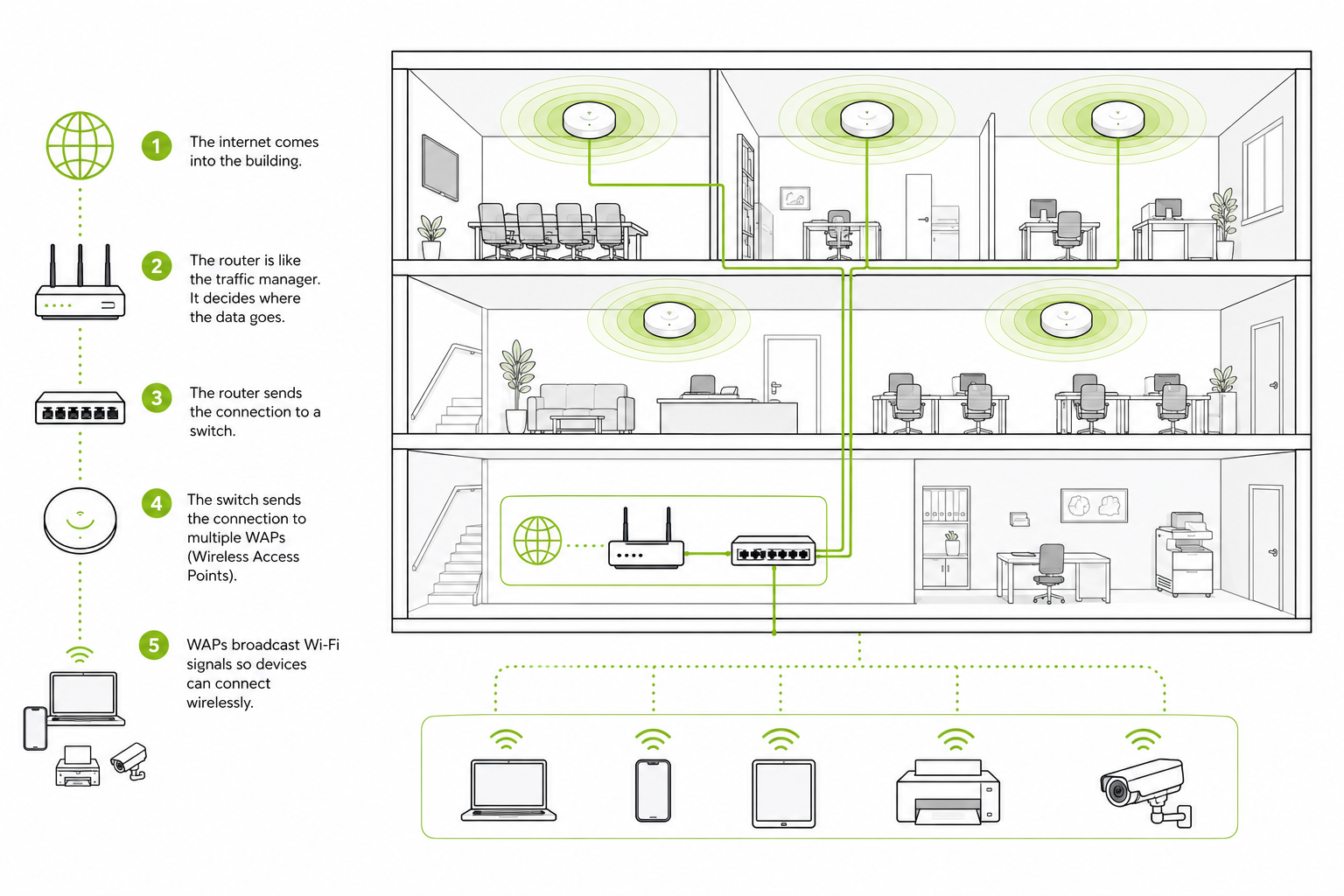 Wireless access points providing Wi-Fi coverage throughout a multi-level office network